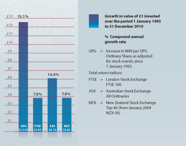 Compound growth in GPG's Net Asset Value per share